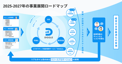 2025-2027年の短期の事業展開ロードマップ
