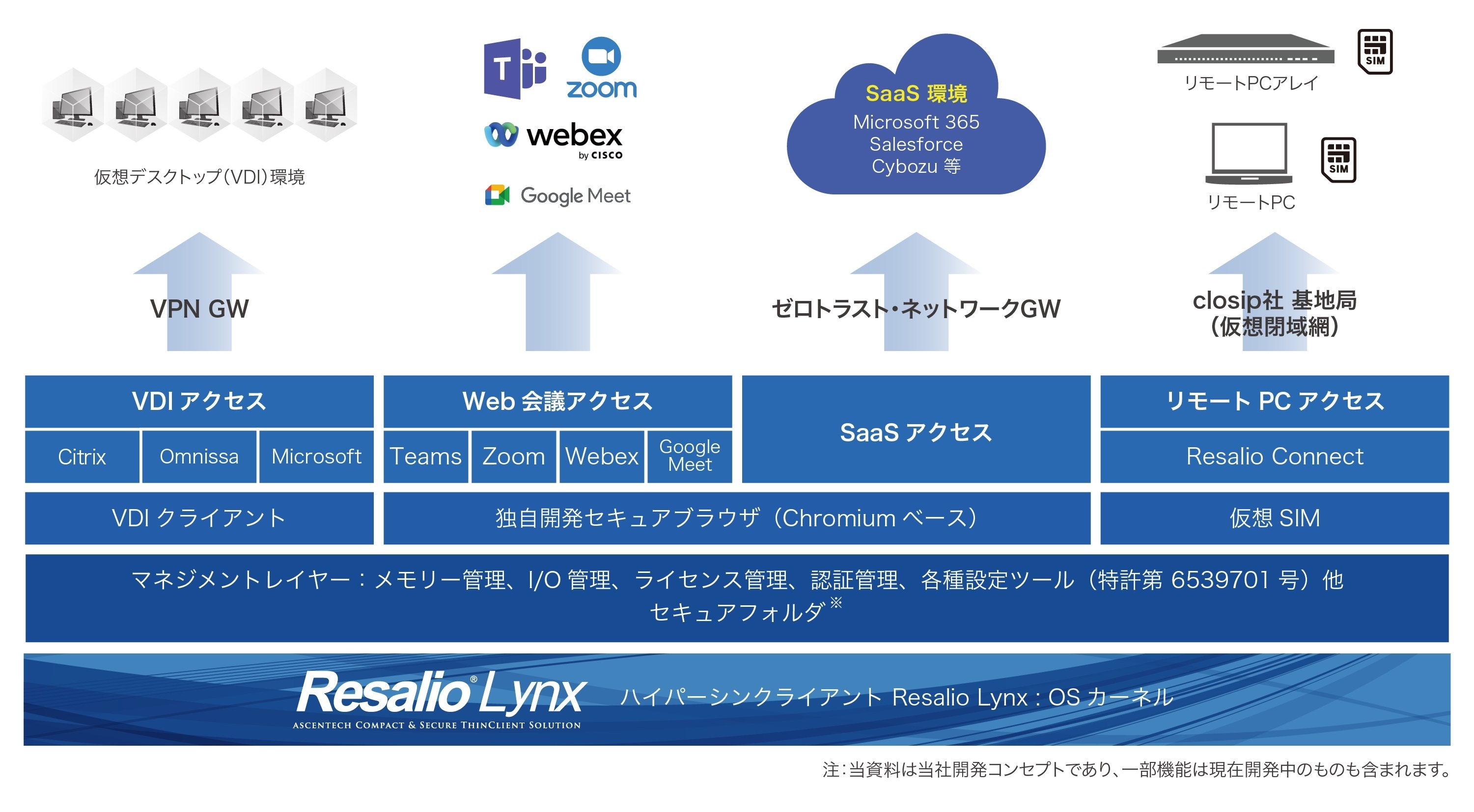 ハイパーシンクライアント Resalio Lynx アーキテクチャ