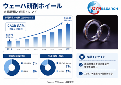 上記の図表／データは、QYResearchの最新レポート「2026～2032年のグローバルウェーハ研削ホイール市場調査レポート」から引用されている。Email: japan@qyresearch.com；
