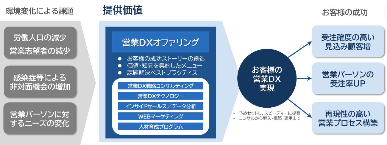 本ソリューション提供価値