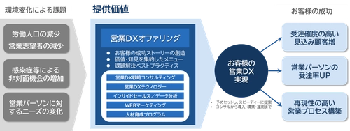 NEC VALWAY、営業組織の変革を伴走型で支援する 「営業DXオファリング」を発売