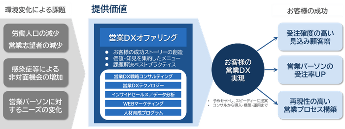本ソリューション提供価値