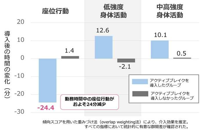 図. 「アクティブブレイク」導入後の座位行動・身体活動の変化