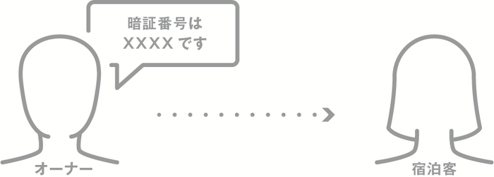ワンタイム暗証番号をスマホから発行して宿泊客に伝える。