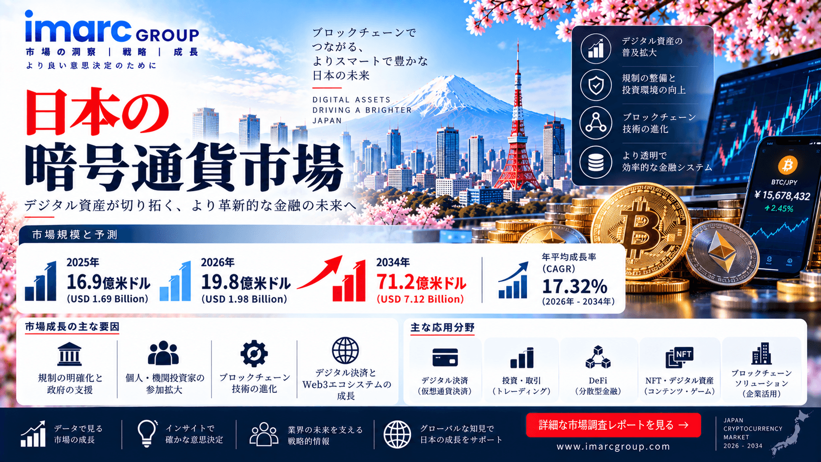 日本の暗号資産市場規模、2026年の19億8,000万米ドルから2034年には71億2,000万米ドルへ拡大（CAGR 17.32%）| IMARC Group