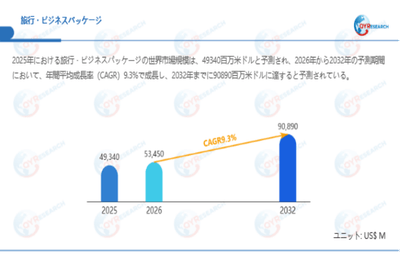 上記データは、QYResearch報告書「旅行・ビジネスパッケージ―グローバル市場シェアとランキング、全体の売上と需要予測、2026～2032」に基づく