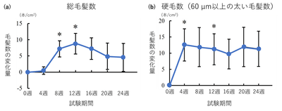 図3　毛髪数の変化