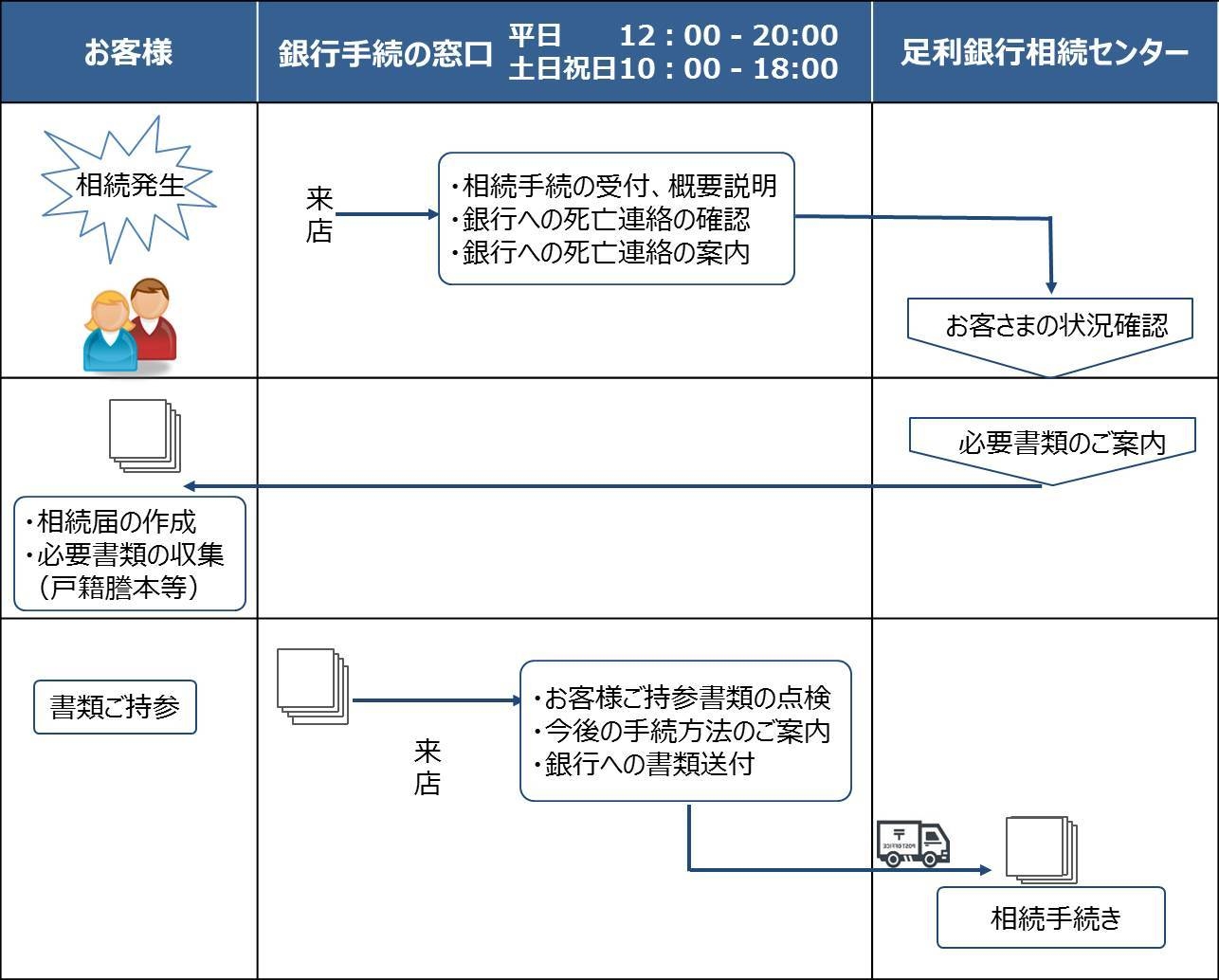 銀行手続の窓口」における足利銀行の 相続受付業務のサービス開始について | NEWSCAST