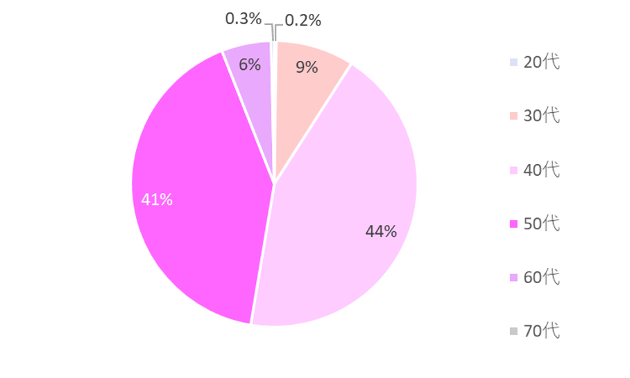 ピアリング会員の年齢分布