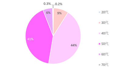 ピアリング会員の年齢分布