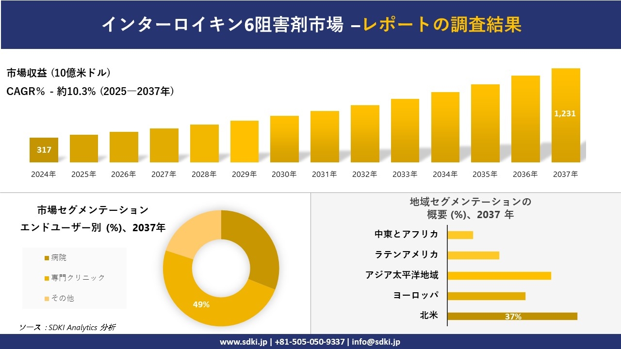 インターロイキン6阻害剤市場の発展、傾向、需要、成長分析および予測2025-2037年