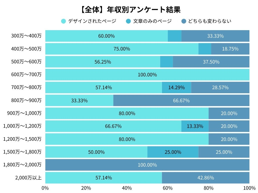年収別のアンケート調査結果