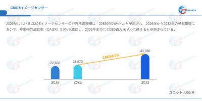上記データはQYResearchのレポートに基づいています：「CMOSイメージセンサー―グローバル市場シェアとランキング、全体の売上と需要予測、2026～2032」。Email：japan@qyresearch.com