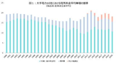 出所：「電力・ガス小売全面自由化の進捗状況について」から当社作成　※上記単位には消費税が含まれておりません。　※単位：円/kwh