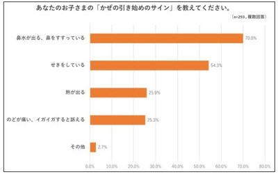 かぜの引き始め