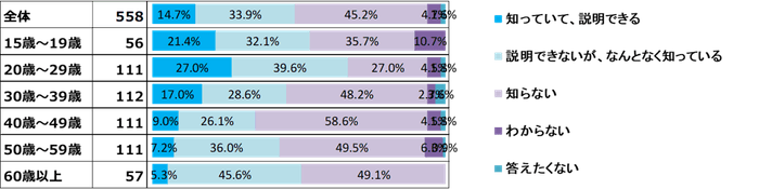 オンライン参列認知度年齢別