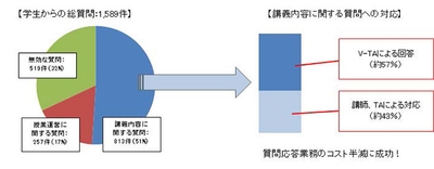 学生からの総質問と講義内容に関する質問への対応
