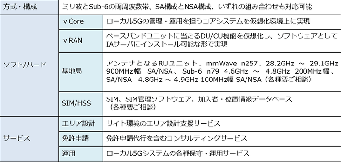 ローカル5Gソリューション主な提供内容