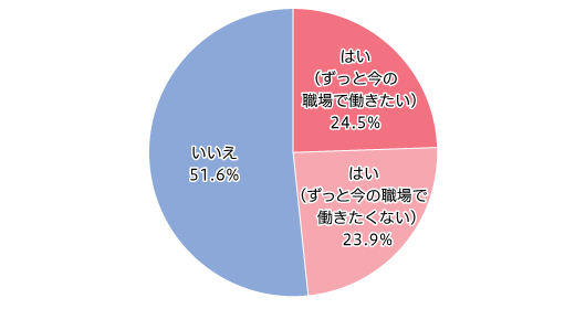 【図3】生活の補助がある中で、次の仕事につながるような職業訓練が受けられる権利があるとしたら、 転職を検討したいか(単一回答・n=849)