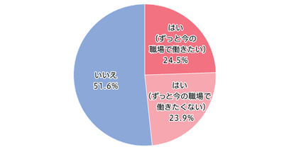 【図3】生活の補助がある中で、次の仕事につながるような職業訓練が受けられる権利があるとしたら、 転職を検討したいか（単一回答・n=849）