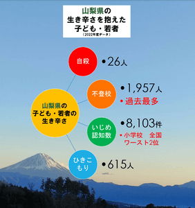 山梨県の生き辛さを抱えた子ども・若者（2022年度データ）