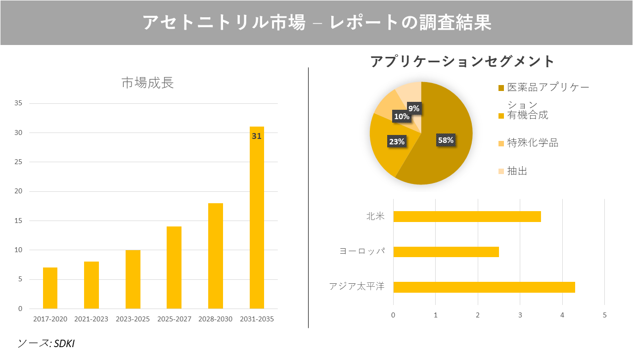アセトニトリル市場の発展、動向、巨大な需要、成長分析および予測2023ー2035年