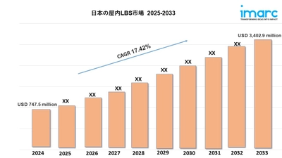 日本の屋内LBS市場規模は2033年までに34億290万米ドルに達する見込み｜年平均成長率（CAGR）17.42%