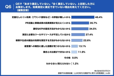 Q6. Q5で「あまり満足していない」「全く満足していない」と回答した方にお聞きします。効果測定に満足できていない理由を教えてください。（複数回答）