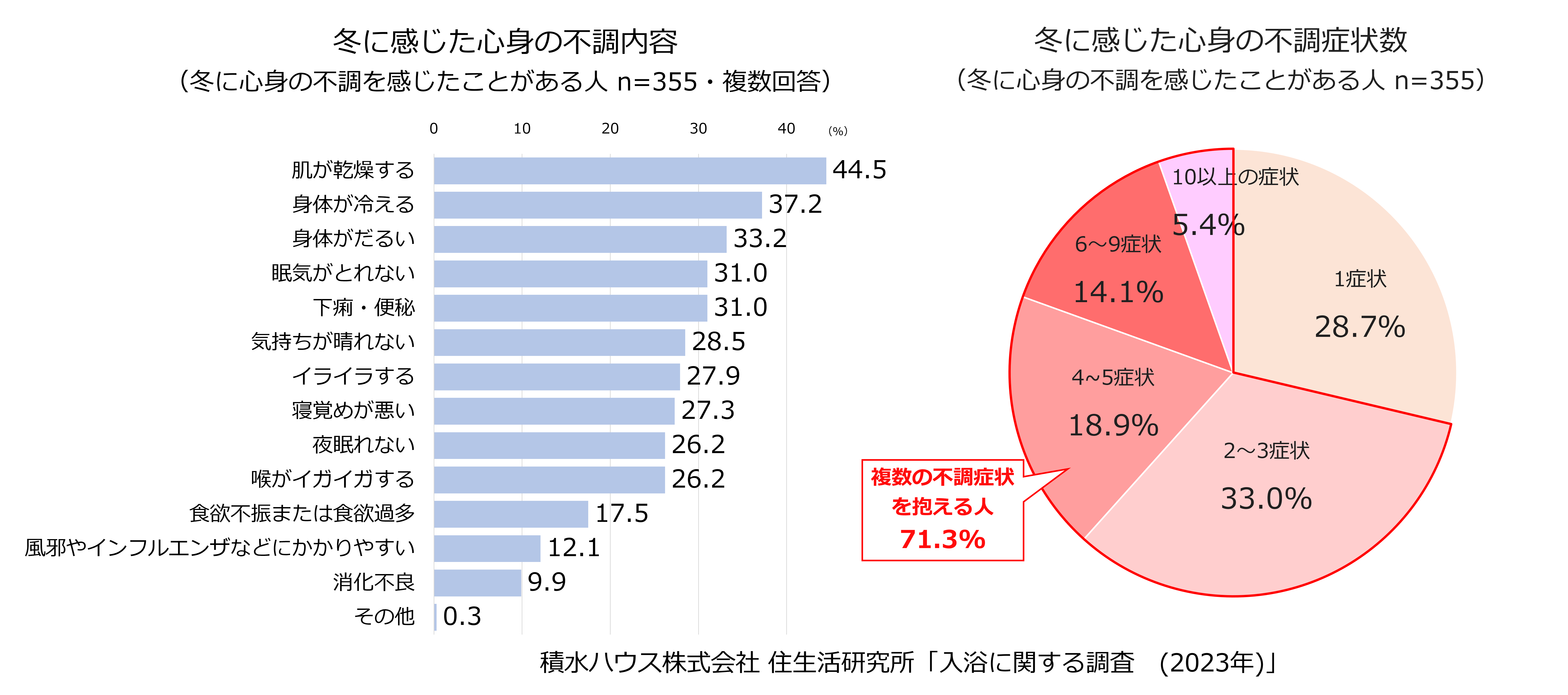 積水ハウス株式会社 住生活研究所「入浴に関する調査(2023年)」