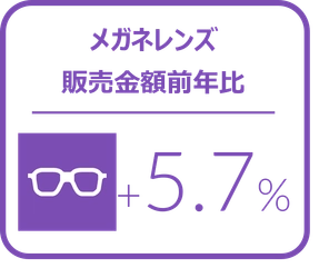 メガネレンズ全体の4－6月販売枚数前年比は2.9%増と継続してプラス成長 -2024年4‐6月のメガネレンズ・コンタクトレンズケア用品販売速報-