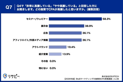 Q7. Q4で「非常に高騰している」「やや高騰している」と回答した方にお聞きします。どの施策でCPAが高騰したと思いますか。（複数回答）