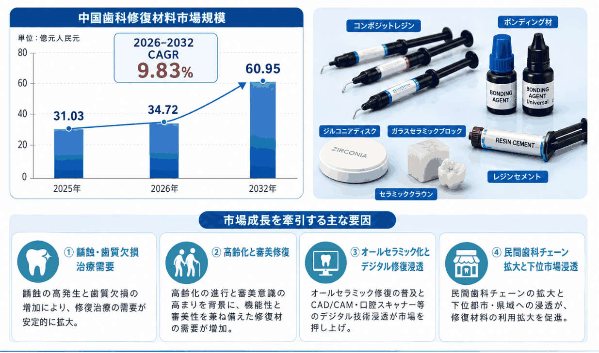歯科修復材料の世界市場調査レポート:成長、収益、メーカー収入、販売、市場動向2026-2032年