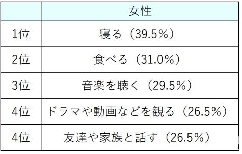 ストレス発散法で効果があったものは何か(女性)