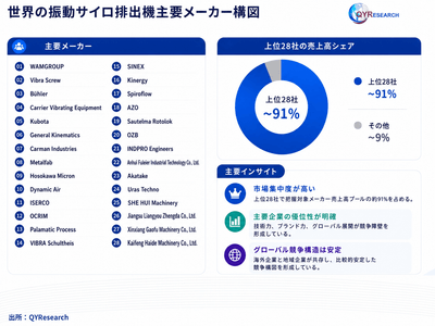 出典：QYResearch「世界の振動サイロ排出機市場調査レポート 2026-2032」。ランキングは提供されたメーカー売上データに基づき、最新数値は QYResearch の最新調査に準拠します。
