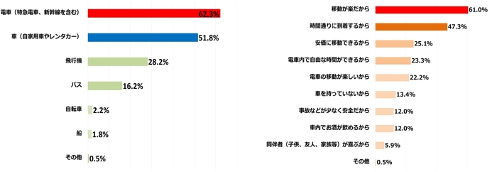 (左)図3:観光地までの移動手段、(右)図4:観光地までの移動手段に電車を使う理由