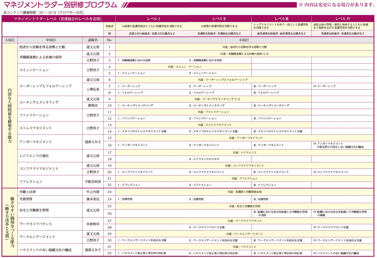 「円滑な人間関係を構築する能力」「働きやすい職場を作る能力(働き方改革と支援)」