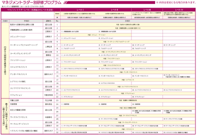 「円滑な人間関係を構築する能力」「働きやすい職場を作る能力（働き方改革と支援）」
