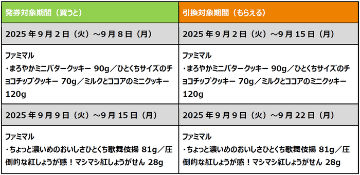 生活応援！初めてVポイントを連携したファミペイを提示して1個買うと、1個もらえるクーポン