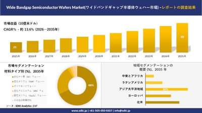 ワイドバンドギャップ半導体ウェハー市場の規模推移と地域別シェア