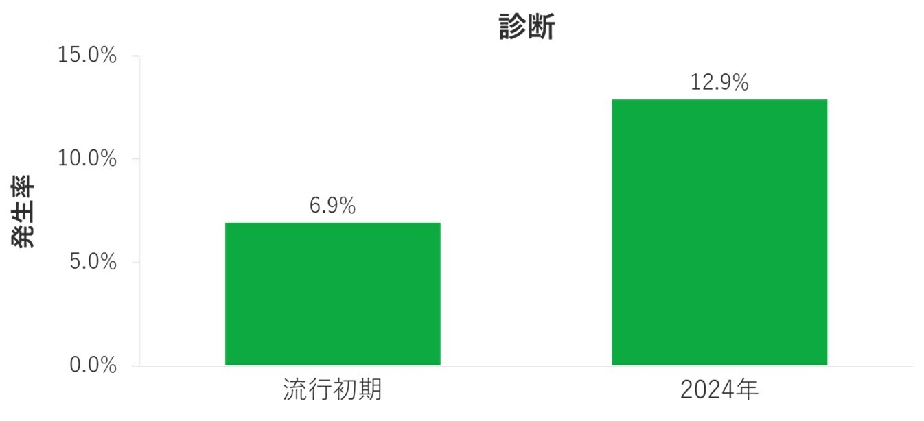 感染ピーク時との発生率の比較
