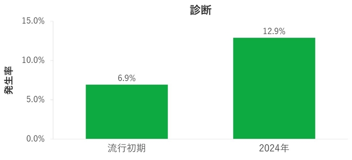 感染ピーク時との発生率の比較