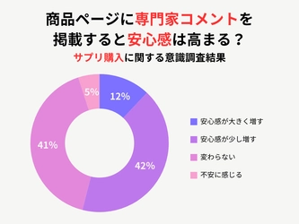 ECサイトの商品ページに専門家コメントを掲載すると安心感は高まる？サプリ購入に関する意識調査結果