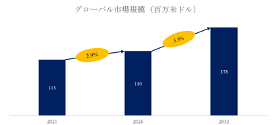 図.   バイオベースの 2-オクタノール	世界総市場規模
