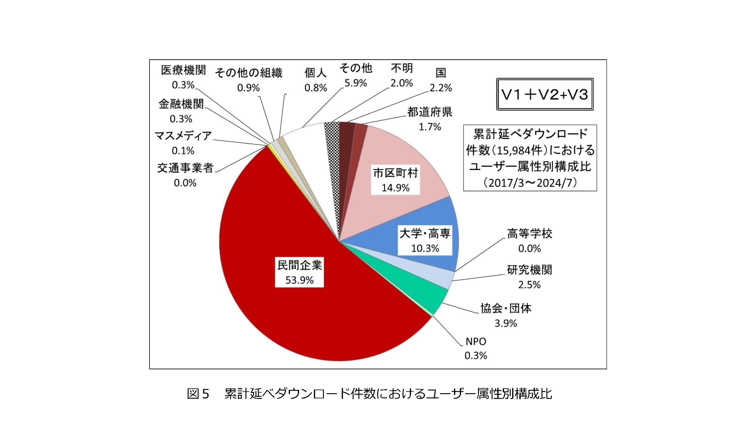 累計延べダウンロード件数におけるユーザー属性別構成比