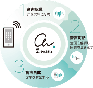『AIコンシェルジュⓇ』サービスイメージ