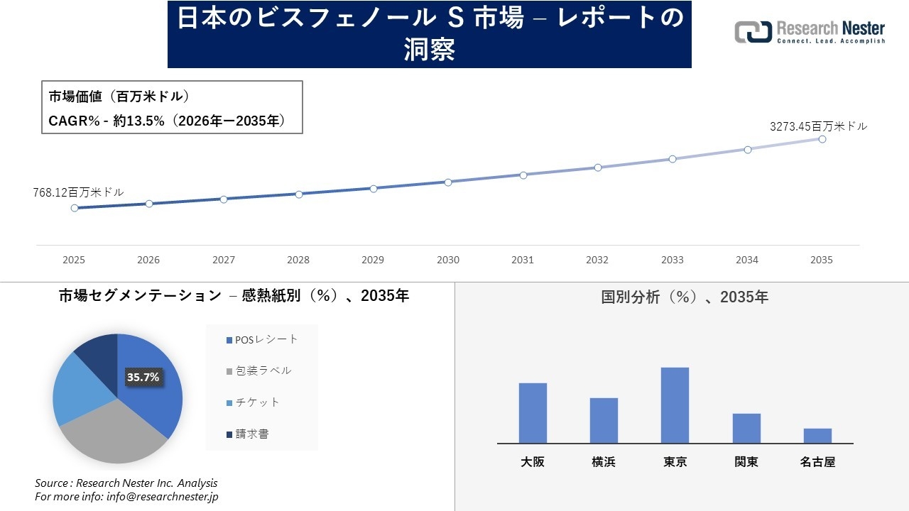 日本のビスフェノール S 市場調査の発展、傾向、需要、成長分析および予測2026―2035年