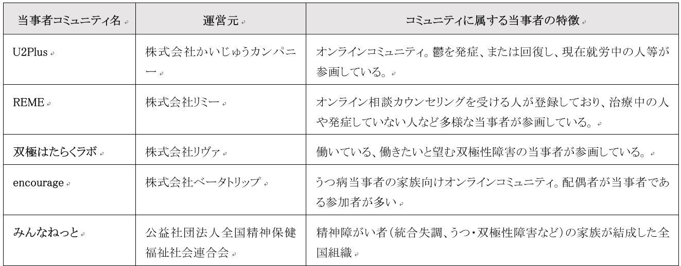表1. 連携する当事者コミュニティ