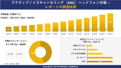 アクティブノイズキャンセリングANCヘッドホンの世界市場概要