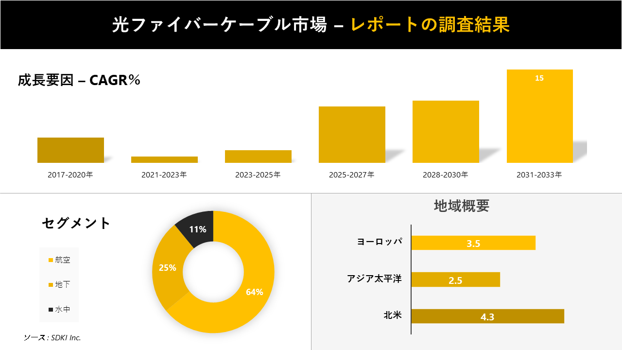 光ファイバーケーブル市場の発展、動向、巨大な需要、成長分析および予測2023ー2035年