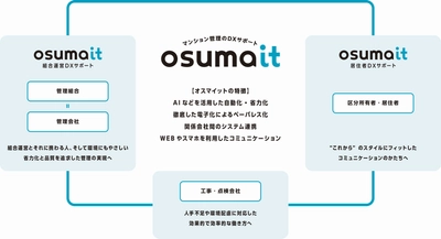 DX（デジタル・トランスフォーメーション）により生産性を飛躍的に向上させる 新たな管理サービスのブランド名称制定に関するお知らせ